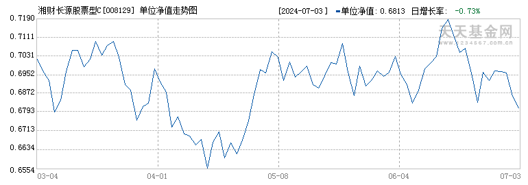 湘财长源股票型C(008129)历史净值