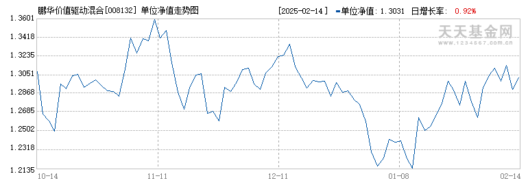 鹏华价值驱动混合(008132)历史净值