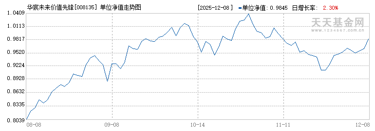 华宸未来价值先锋(008135)历史净值