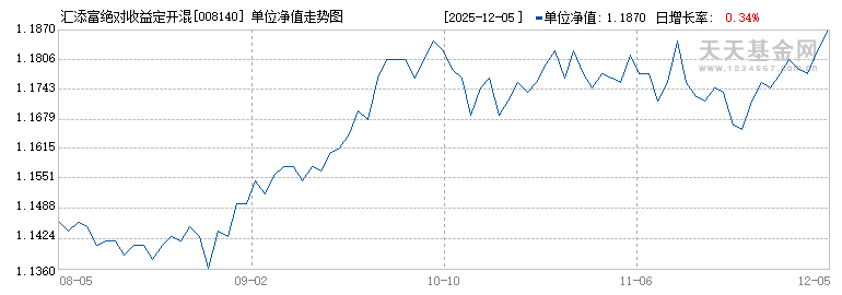 汇添富绝对收益定开混合C(008140)历史净值