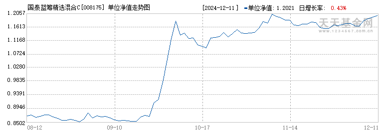 国泰蓝筹精选混合C(008175)历史净值