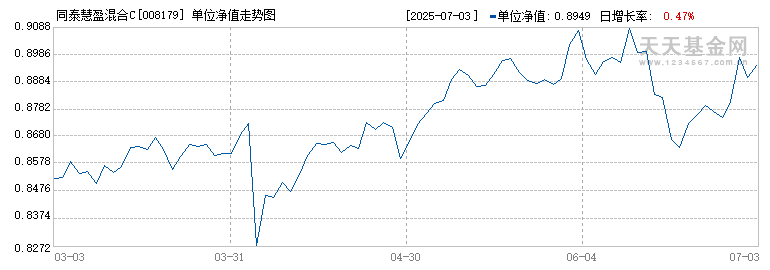 同泰慧盈混合C(008179)历史净值