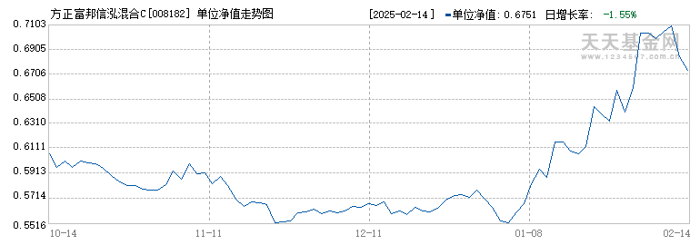 方正富邦信泓混合C(008182)历史净值