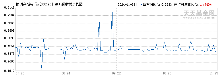 博时兴盛货币A(008193)历史净值