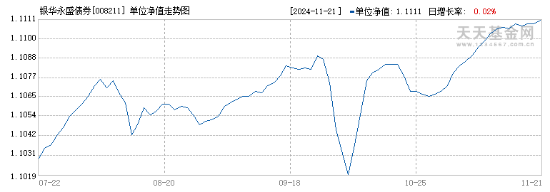 银华永盛债券(008211)历史净值