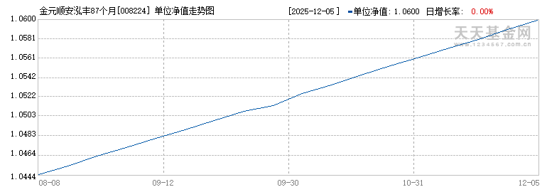 金元顺安泓丰87个月定开债A(008224)历史净值