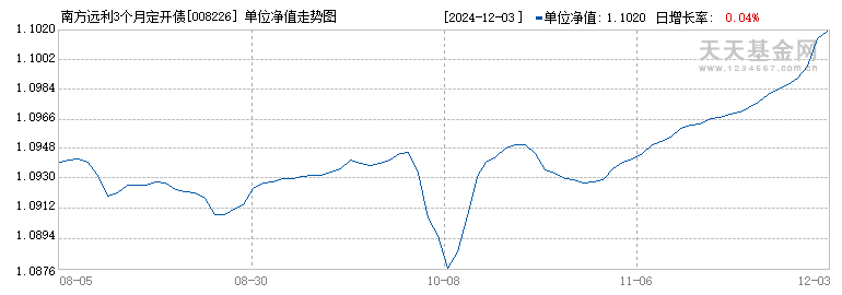 南方远利3个月定开债(008226)历史净值