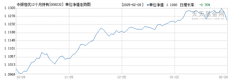 中银恒优12个月持有期债券A(008232)历史净值