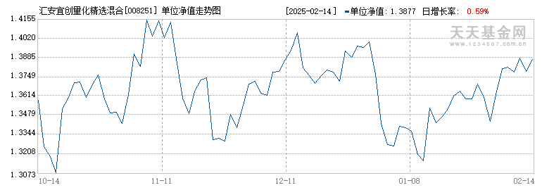 汇安宜创量化精选混合A(008251)历史净值