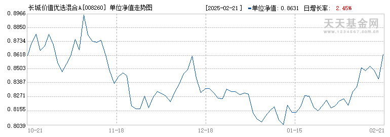 长城价值优选混合A(008260)历史净值