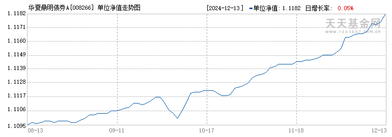 华夏鼎明债券A(008266)历史净值