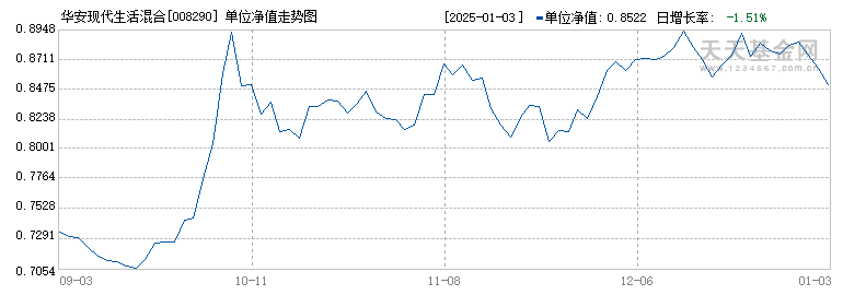 华安现代生活混合(008290)历史净值