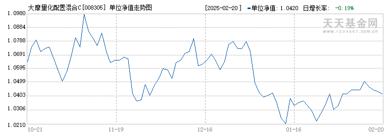 大摩量化配置混合C(008305)历史净值