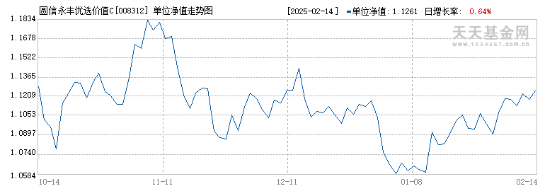 圆信永丰优选价值C(008312)历史净值