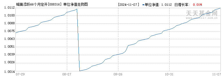 蜂巢添跃66个月定开债(008316)历史净值