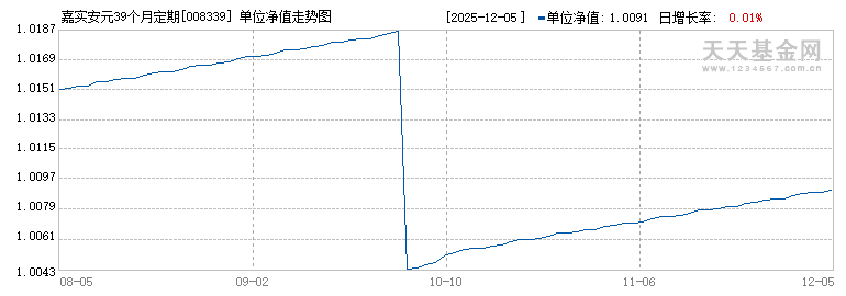 嘉实安元39个月定期纯债C(008339)历史净值