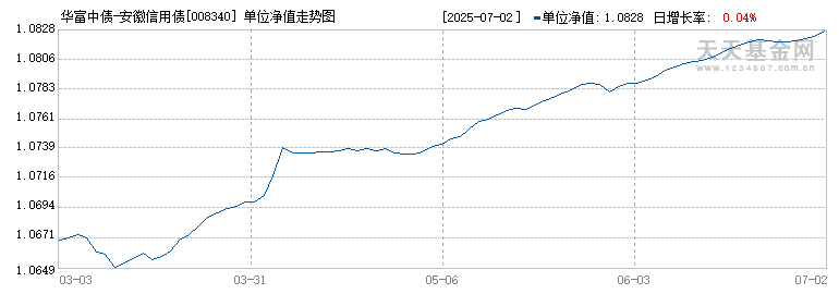 华富中债-安徽信用债A(008340)历史净值