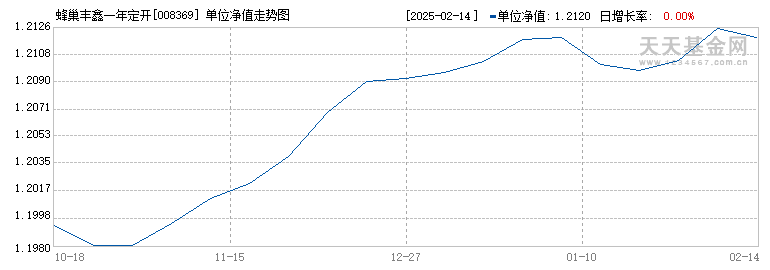 蜂巢丰鑫一年定开(008369)历史净值