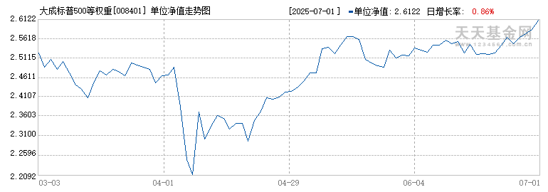 大成标普500等权重指数(QDII)C人民币(008401)历史净值