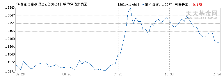 华泰紫金泰盈混合A(008404)历史净值