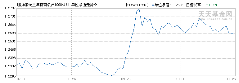 鹏扬景瑞三年持有混合A(008416)历史净值