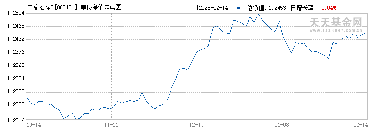 广发招泰C(008421)历史净值