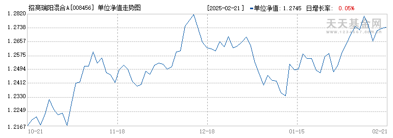 招商瑞阳混合A(008456)历史净值