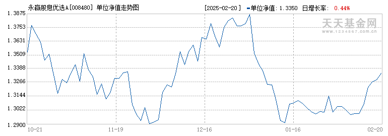 永赢股息优选A(008480)历史净值