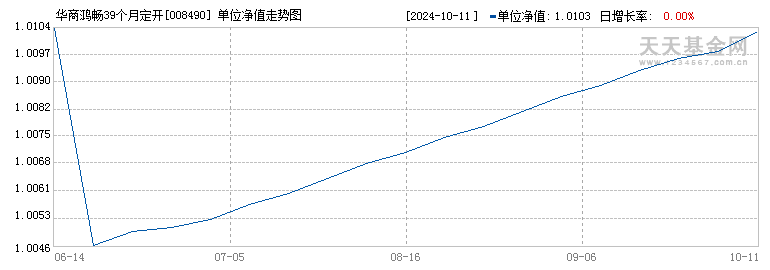 华商鸿畅39个月定开利率债C(008490)历史净值