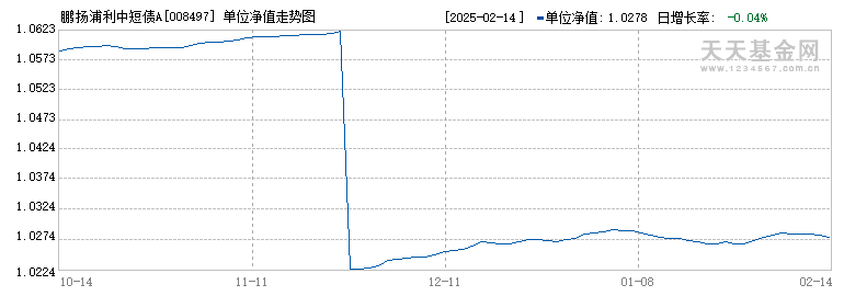 鹏扬浦利中短债A(008497)历史净值