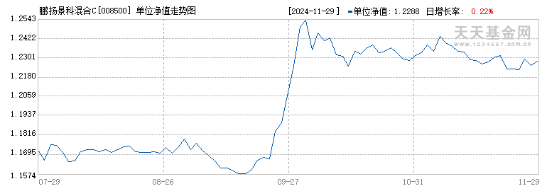 鹏扬景科混合C(008500)历史净值