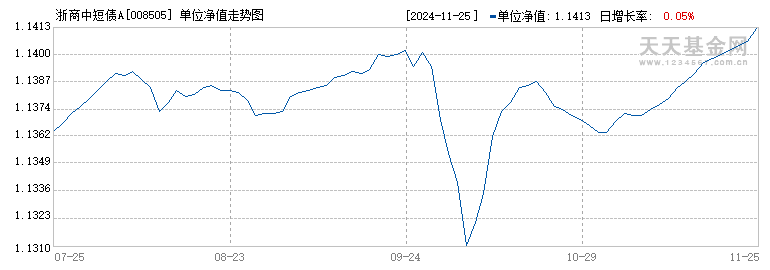 浙商中短债A(008505)历史净值