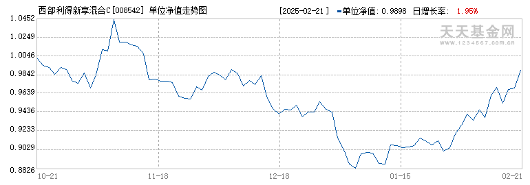 西部利得新享混合C(008542)历史净值