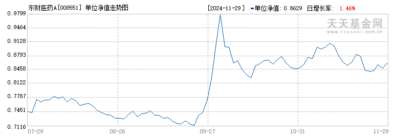 东财医药A(008551)历史净值