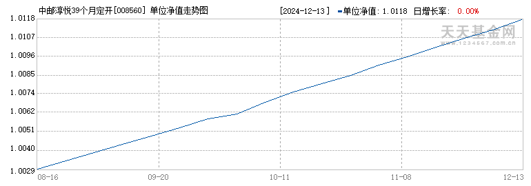 中邮淳悦39个月定开债A(008560)历史净值