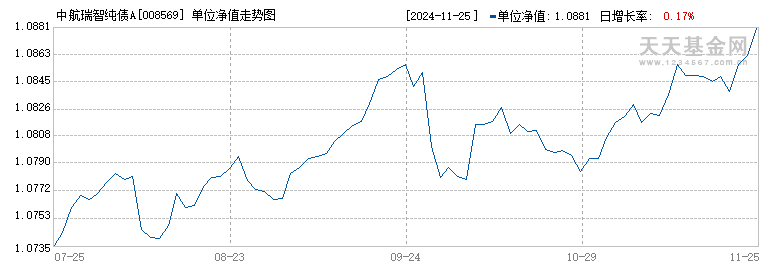 中航瑞智纯债A(008569)历史净值