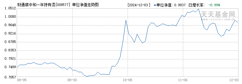 财通碳中和一年持有混合C(008577)历史净值