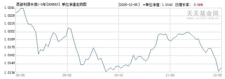 西部利得中债1-3年政金债指数A(008583)历史净值