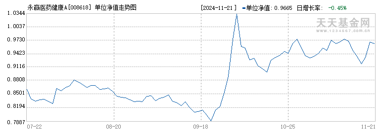 永赢医药健康A(008618)历史净值