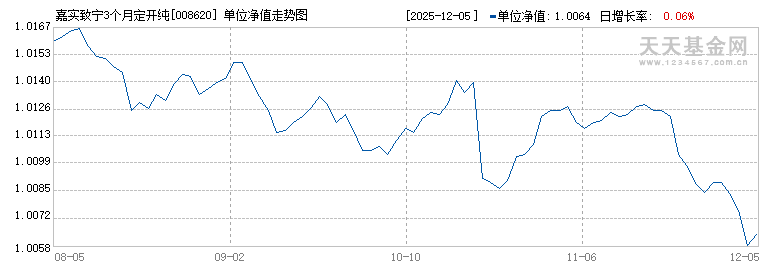 嘉实致宁3个月定开纯债债券(008620)历史净值