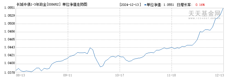 长城中债1-3年政金债A(008652)历史净值