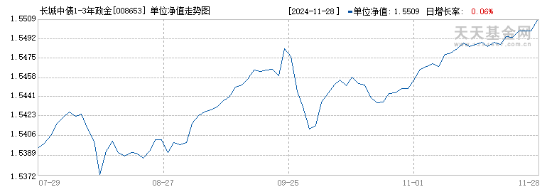 长城中债1-3年政金债C(008653)历史净值