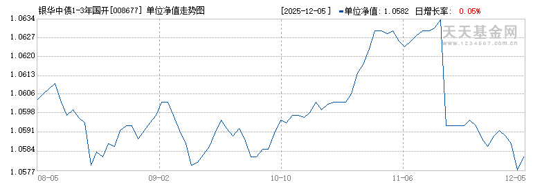 银华中债1-3年国开行债券指数A(008677)历史净值