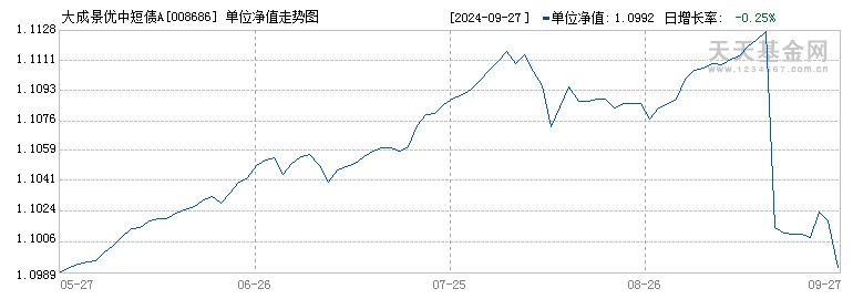 大成景优中短债A(008686)历史净值