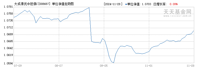 大成景优中短债C(008687)历史净值