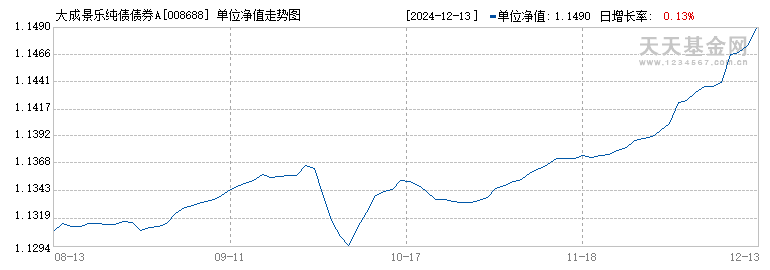 大成景乐纯债债券A(008688)历史净值