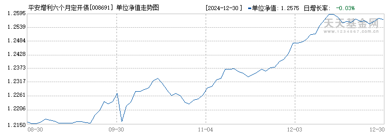 平安增利六个月定开债C(008691)历史净值