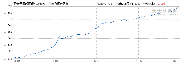 平安元盛超短债A(008694)历史净值