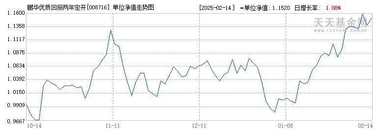 鹏华优质回报两年定开混合(008716)历史净值