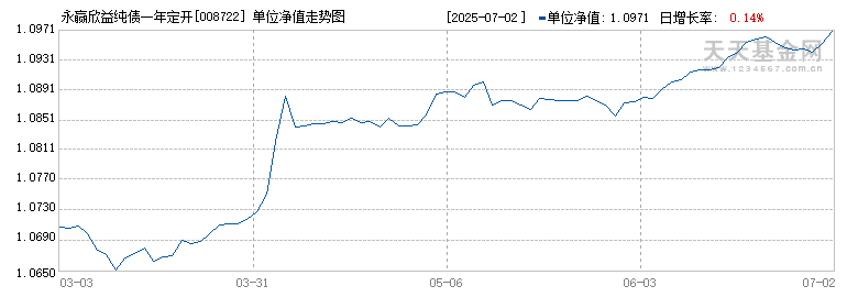 永赢欣益纯债一年定开发起式(008722)历史净值